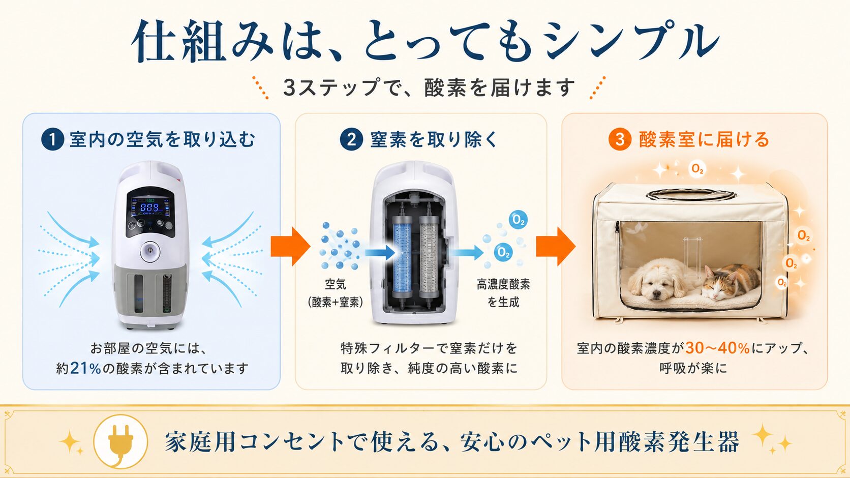 ペット用酸素室の仕組み｜3ステップで酸素を届ける